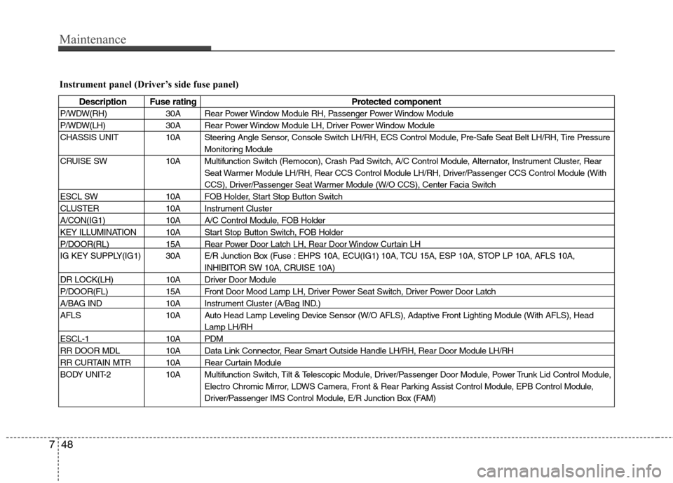 Hyundai Equus 2010  Owners Manual Maintenance
48
7
Instrument panel (Driver’s side fuse panel)
Description Fuse rating Protected component
P/WDW(RH) 30A Rear Power Window Module RH, Passenger Power Window Module 
P/WDW(LH) 30A Rear 