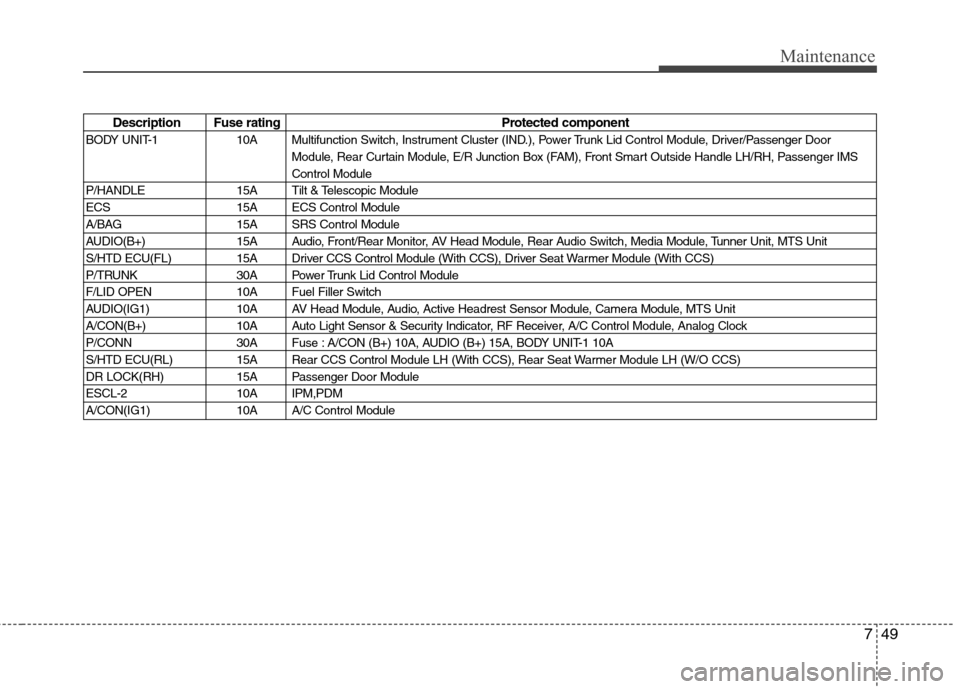 Hyundai Equus 2010  Owners Manual 749
Maintenance
Description Fuse ratingProtected component
BODY UNIT-1 10A Multifunction Switch, Instrument Cluster (IND.), Power Trunk Lid Control Module, Driver/Passenger Door Module, Rear Curtain M