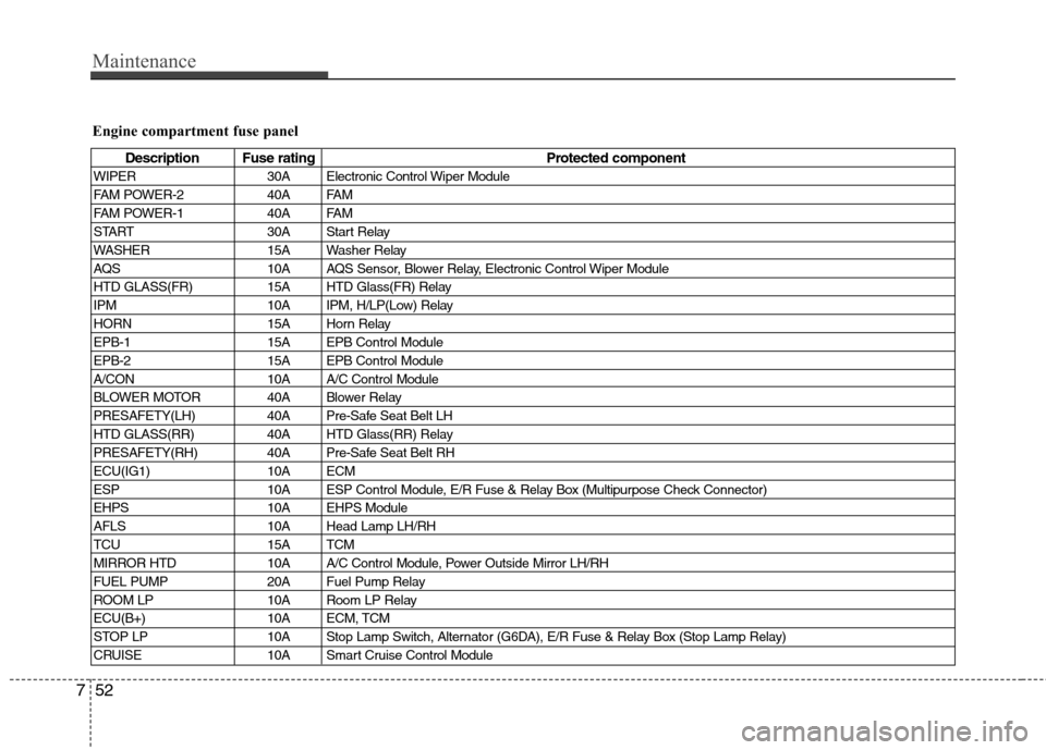 Hyundai Equus 2010  Owners Manual Maintenance
52
7
Engine compartment fuse panel
Description Fuse rating Protected component
WIPER 30A Electronic Control Wiper Module 
FAM POWER-2 40A FAM
FAM POWER-1 40A FAM
START 30A Start Relay
WASH