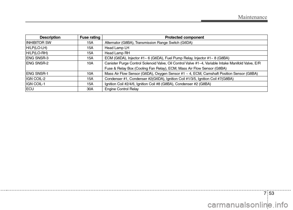 Hyundai Equus 2010  Owners Manual 753
Maintenance
Description Fuse rating Protected component
INHIBITOR SW 15A Alternator (G8BA), Transmission Range Switch (G6DA) 
H/LP(LO-LH) 15A Head Lamp LH
H/LP(LO-RH) 15A Head Lamp RH
ENG SNSR-3 1