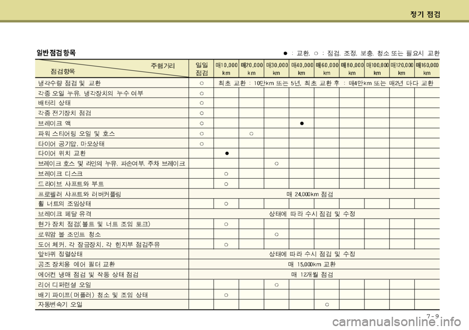 Hyundai Equus 2009 에쿠스 VI - 사용 설명서 (in Korean) 7-9 Hyundai Equus 2009 에쿠스 VI - 사용 설명서 (in Korean) 7-9