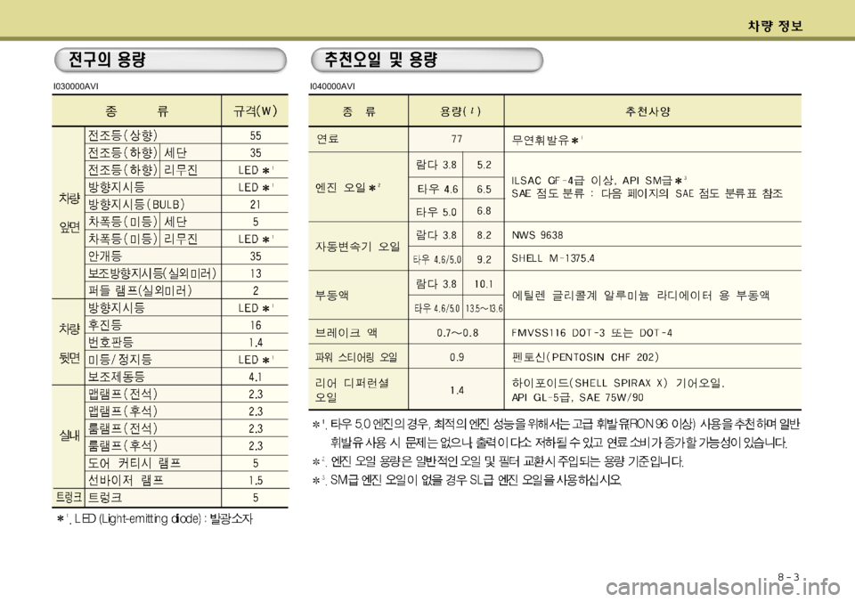 Hyundai Equus 2009 에쿠스 VI - 사용 설명서 (in Korean) 8-3
I030000AVII040000AVI Hyundai Equus 2009 에쿠스 VI - 사용 설명서 (in Korean) 8-3
I030000AVII040000AVI