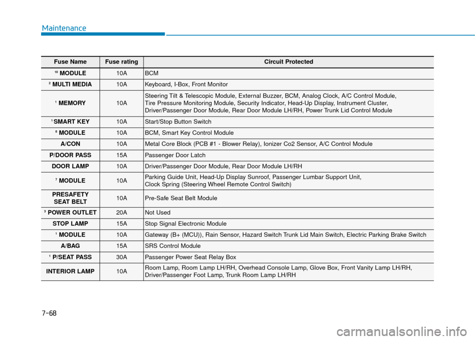 Hyundai Genesis 2016 User Guide 7-68
Maintenance
Fuse NameFuse ratingCircuit Protected
10MODULE10A BCM 
2MULTI MEDIA 10A Keyboard, I-Box, Front Monitor 
1MEMORY10A Steering Tilt & Telescopic Module, External Buzzer, BCM, Analog Cloc