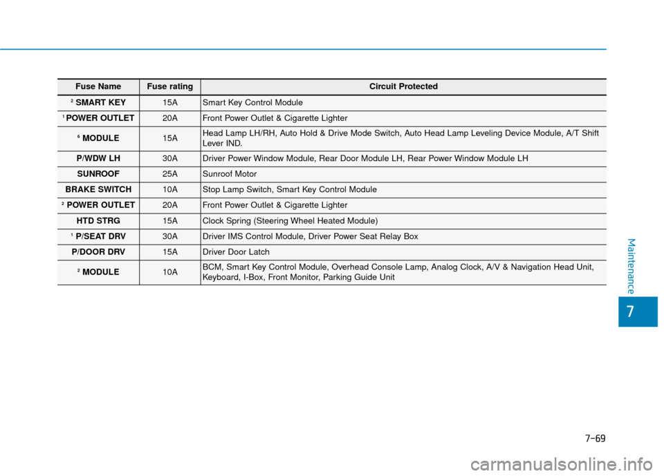 Hyundai Genesis 2016 User Guide 7-69
7
Maintenance
Fuse NameFuse ratingCircuit Protected
2SMART KEY15A Smart Key Control Module
1 POWER OUTLET 20A Front Power Outlet & Cigarette Lighter 
6MODULE 15A Head Lamp LH/RH, Auto Hold & Driv