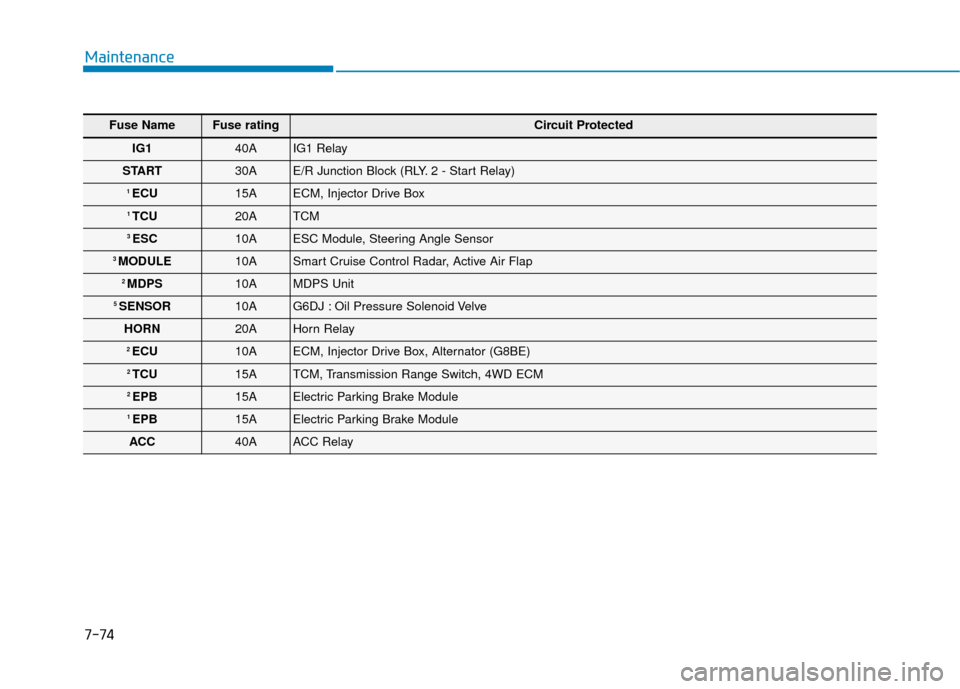 Hyundai Genesis 2016 Service Manual 7-74
Maintenance
Fuse NameFuse ratingCircuit Protected
IG1 40A IG1 Relay
START 30A E/R Junction Block (RLY. 2 - Start Relay)
1 ECU15A ECM, Injector Drive Box
1 TCU20A TCM
3 ESC10A ESC Module, Stee Hyundai Genesis 2016 Service Manual 7-74
Maintenance
Fuse NameFuse ratingCircuit Protected
IG1 40A IG1 Relay
START 30A E/R Junction Block (RLY. 2 - Start Relay)
1 ECU15A ECM, Injector Drive Box
1 TCU20A TCM
3 ESC10A ESC Module, Stee
