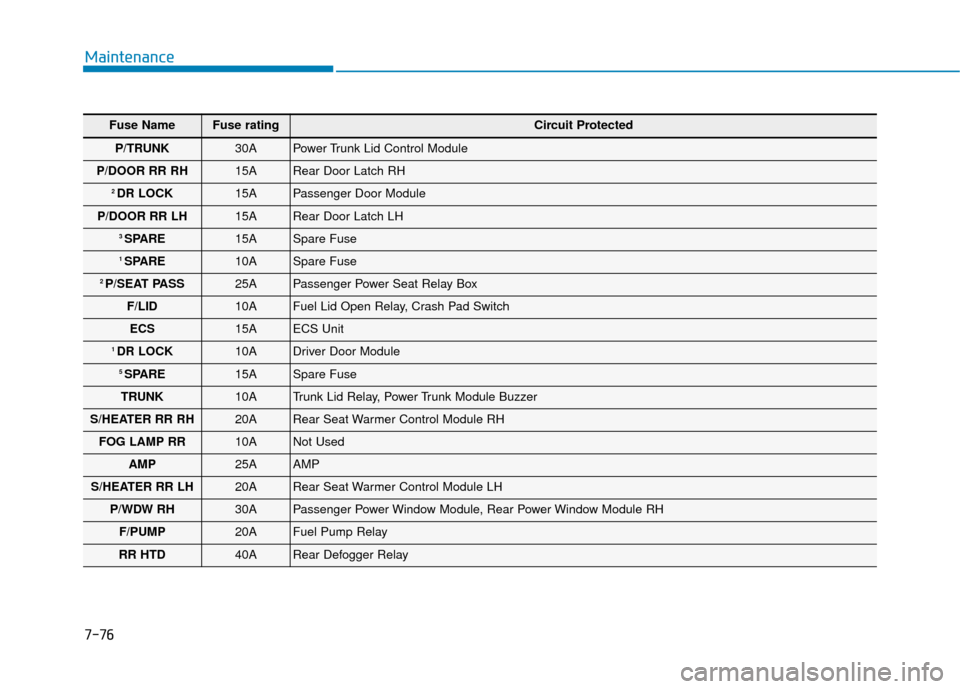 Hyundai Genesis 2016 User Guide 7-76
Maintenance
Fuse NameFuse ratingCircuit Protected
P/TRUNK 30A Power Trunk Lid Control Module 
P/DOOR RR RH 15A Rear Door Latch RH 
2 DR LOCK15A Passenger Door Module 
P/DOOR RR LH 15A Rear Door L