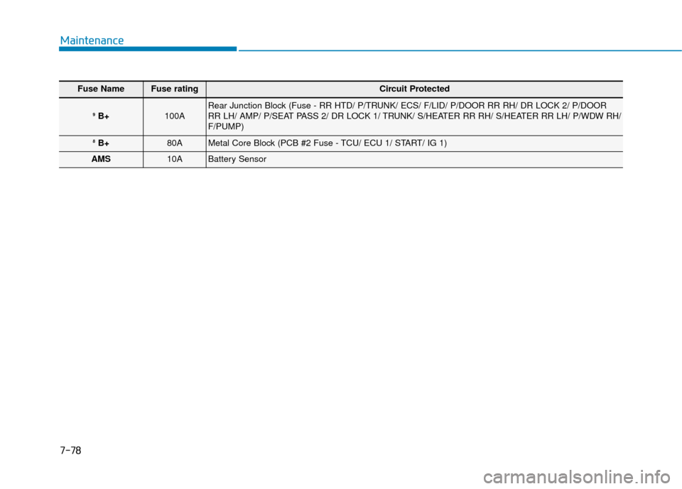 Hyundai Genesis 2016 Service Manual 7-78
Maintenance
Fuse NameFuse ratingCircuit Protected
9B+100ARear Junction Block (Fuse - RR HTD/ P/TRUNK/ ECS/ F/LID/ P/DOOR RR RH/ DR LOCK 2/ P/DOOR
RR LH/ AMP/ P/SEAT PASS 2/ DR LOCK 1/ TRUNK/ S/HE Hyundai Genesis 2016 Service Manual 7-78
Maintenance
Fuse NameFuse ratingCircuit Protected
9B+100ARear Junction Block (Fuse - RR HTD/ P/TRUNK/ ECS/ F/LID/ P/DOOR RR RH/ DR LOCK 2/ P/DOOR
RR LH/ AMP/ P/SEAT PASS 2/ DR LOCK 1/ TRUNK/ S/HE