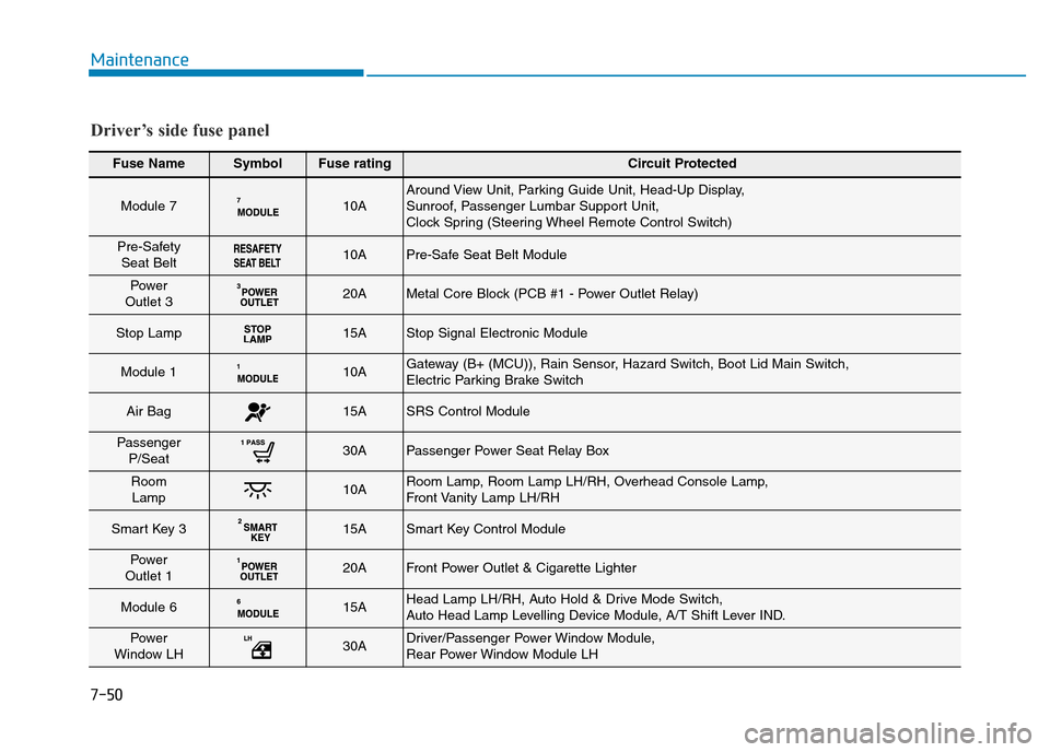 Hyundai Genesis 2016  Owners Manual - RHD (UK, Australia) 7-50
Maintenance
Fuse NameSymbolFuse ratingCircuit Protected
Module 710AAround View Unit, Parking Guide Unit, Head-Up Display,
Sunroof, Passenger Lumbar Support Unit,
Clock Spring (Steering Wheel Remo