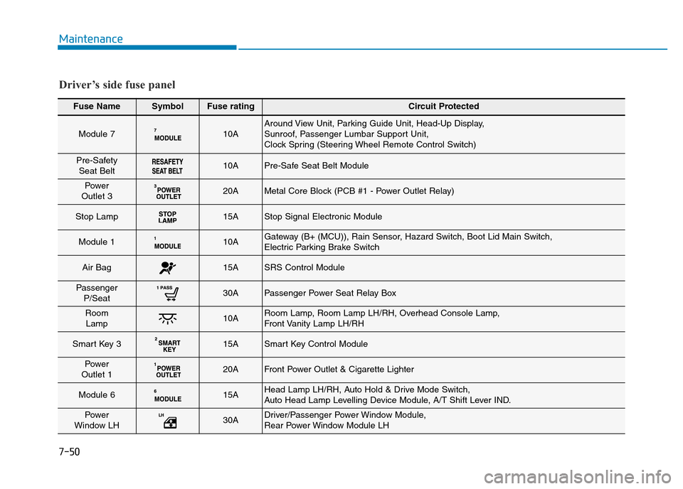 Hyundai Genesis 2016   - RHD (UK, Australia) User Guide 7-50
Maintenance
Fuse NameSymbolFuse ratingCircuit Protected
Module 710AAround View Unit, Parking Guide Unit, Head-Up Display,
Sunroof, Passenger Lumbar Support Unit,
Clock Spring (Steering Wheel Remo