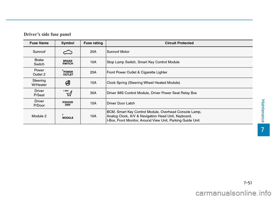 Hyundai Genesis 2016   - RHD (UK, Australia) User Guide 7-51
7
Maintenance
Fuse NameSymbolFuse ratingCircuit Protected
Sunroof25ASunroof Motor
Brake
Switch10AStop Lamp Switch, Smart Key Control Module
Power
Outlet 220AFront Power Outlet & Cigarette Lighter