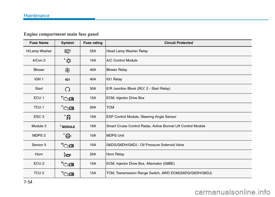 Hyundai Genesis 2016  Owners Manual - RHD (UK, Australia) 7-54
Maintenance
Fuse NameSymbolFuse ratingCircuit Protected
H/Lamp Washer25AHead Lamp Washer Relay
A/Con 210AA/C Control Module
Blower40ABlower Relay
IGN 140AIG1 Relay
Start30AE/R Junction Block (RLY