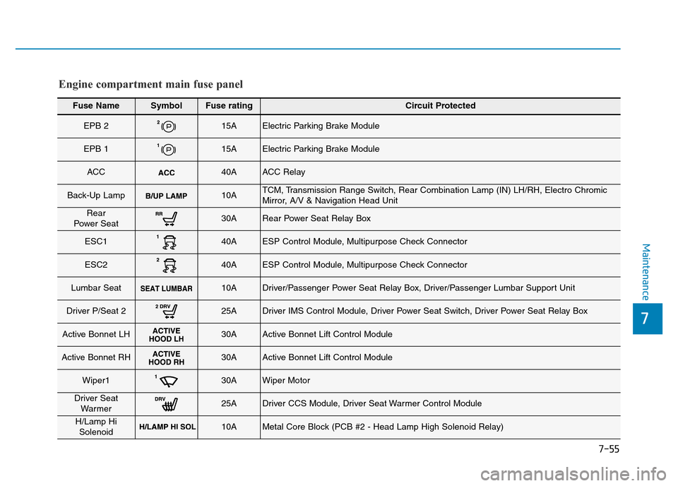 Hyundai Genesis 2016  Owners Manual - RHD (UK, Australia) 7-55
7
Maintenance
Engine compartment main fuse panel  
Fuse NameSymbolFuse ratingCircuit Protected
EPB 215AElectric Parking Brake Module
EPB 115AElectric Parking Brake Module
ACC40AACC Relay
Back-Up 
