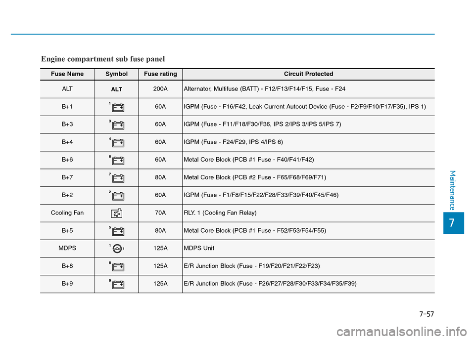 Hyundai Genesis 2016  Owners Manual - RHD (UK, Australia) 7-57
7
Maintenance
Fuse NameSymbolFuse ratingCircuit Protected
ALT200AAlternator, Multifuse (BATT) - F12/F13/F14/F15, Fuse - F24
B+160AIGPM (Fuse - F16/F42, Leak Current Autocut Device (Fuse - F2/F9/F
