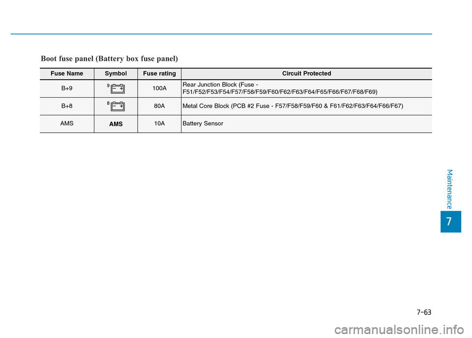 Hyundai Genesis 2016  Owners Manual - RHD (UK, Australia) 7-63
7
Maintenance
Fuse NameSymbolFuse ratingCircuit Protected
B+9100ARear Junction Block (Fuse -
F51/F52/F53/F54/F57/F58/F59/F60/F62/F63/F64/F65/F66/F67/F68/F69)
B+880AMetal Core Block (PCB #2 Fuse -