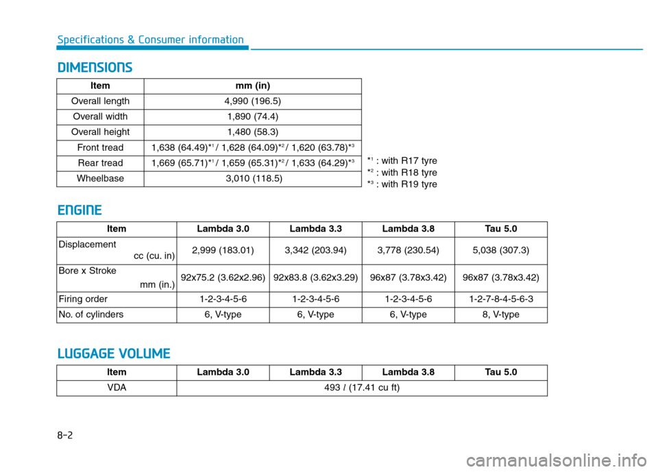 Hyundai Genesis 2016 Owners Manual - RHD (UK, Australia) 8-2
Specifications & Consumer information
DIMENSIONS
ENGINE
ItemLambda 3.0 Lambda 3.3Lambda 3.8Ta u 5 . 0
Displacement
cc (cu. in)
2,999 (183.01) 3,342 (203.94)3,778 (230.54)5,038 (307.3)
Bore x Str Hyundai Genesis 2016 Owners Manual - RHD (UK, Australia) 8-2
Specifications & Consumer information
DIMENSIONS
ENGINE
ItemLambda 3.0 Lambda 3.3Lambda 3.8Ta u 5 . 0
Displacement
cc (cu. in)
2,999 (183.01) 3,342 (203.94)3,778 (230.54)5,038 (307.3)
Bore x Str