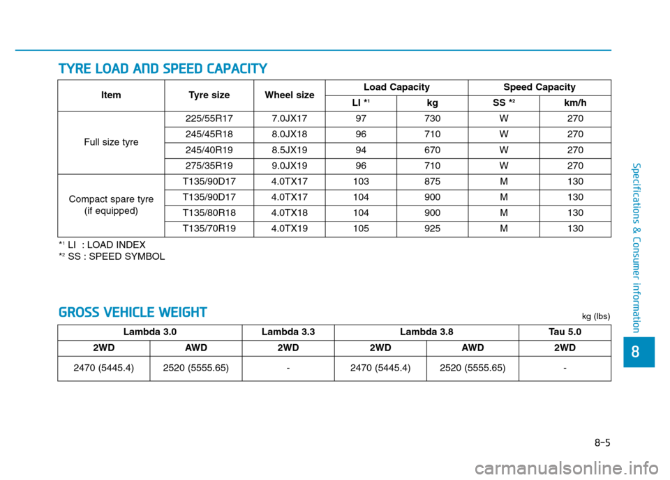 Hyundai Genesis 2016 Owners Manual - RHD (UK, Australia) 8-5
8
Specifications & Consumer information
TYRE LOAD AND SPEED CAPACITY
*1LI : LOAD INDEX
*2SS : SPEED SYMBOLItem Tyre size Wheel sizeLoad Capacity Speed Capacity
LI *
1kg SS *2km/h
Full size tyre2 Hyundai Genesis 2016 Owners Manual - RHD (UK, Australia) 8-5
8
Specifications & Consumer information
TYRE LOAD AND SPEED CAPACITY
*1LI : LOAD INDEX
*2SS : SPEED SYMBOLItem Tyre size Wheel sizeLoad Capacity Speed Capacity
LI *
1kg SS *2km/h
Full size tyre2