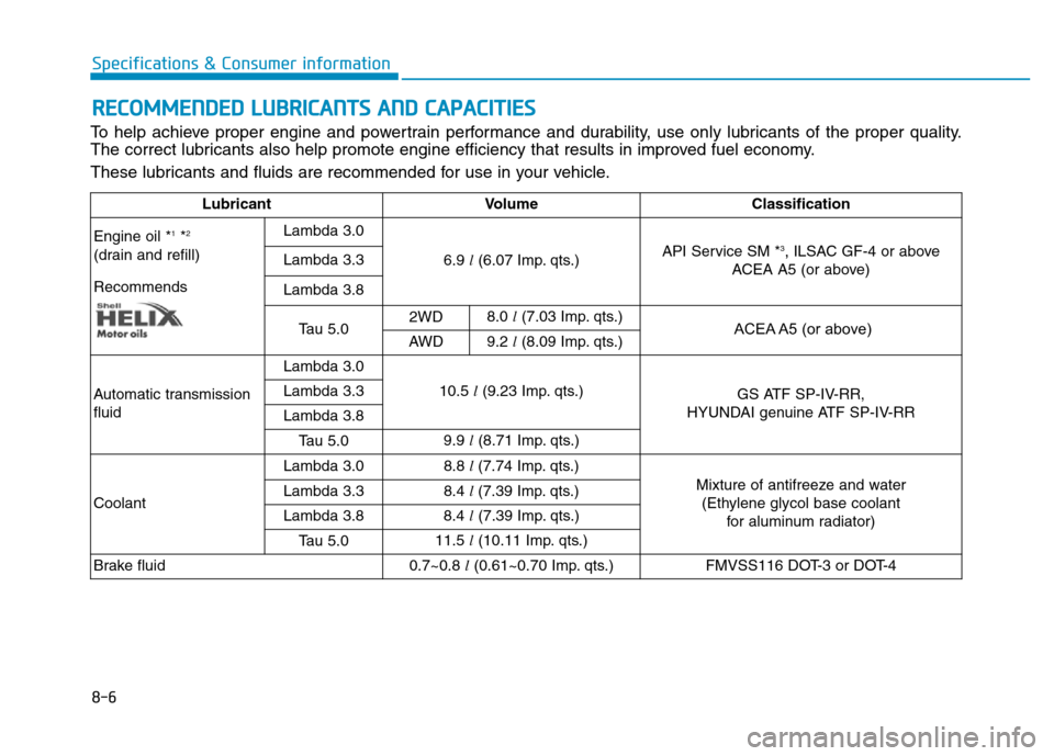 Hyundai Genesis 2016 Owners Manual - RHD (UK, Australia) 8-6
Specifications & Consumer information
RECOMMENDED LUBRICANTS AND CAPACITIES
To help achieve proper engine and powertrain performance and durability, use only lubricants of the proper quality.
The Hyundai Genesis 2016 Owners Manual - RHD (UK, Australia) 8-6
Specifications & Consumer information
RECOMMENDED LUBRICANTS AND CAPACITIES
To help achieve proper engine and powertrain performance and durability, use only lubricants of the proper quality.
The