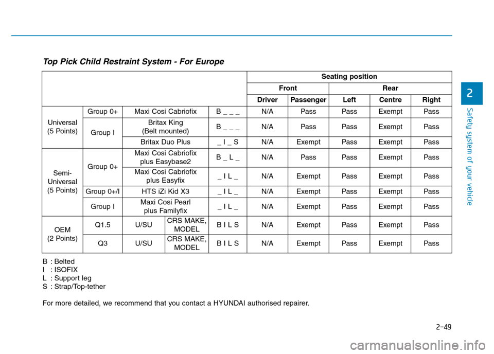Hyundai Genesis 2016 - RHD (UK, Australia) Repair Manual 2-49
Safety system of your vehicle
2
Top Pick Child Restraint System - For Europe
B : Belted
I : ISOFIX
L : Support leg
S : Strap/Top-tether
For more detailed, we recommend that you contact a HYUNDAI Hyundai Genesis 2016 - RHD (UK, Australia) Repair Manual 2-49
Safety system of your vehicle
2
Top Pick Child Restraint System - For Europe
B : Belted
I : ISOFIX
L : Support leg
S : Strap/Top-tether
For more detailed, we recommend that you contact a HYUNDAI