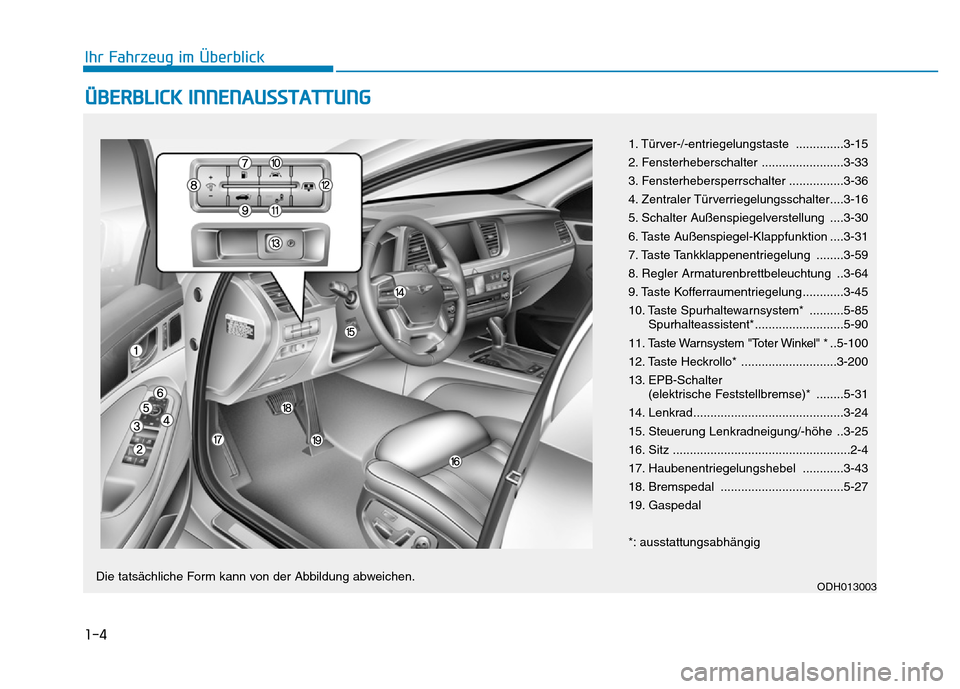 Hyundai Genesis 2016 Betriebsanleitung (in German) 1-4
Ihr Fahrzeug im Überblick
ÜBERBLICK INNENAUSSTATTUNG
1. Türver-/-entriegelungstaste ..............3-15
2. Fensterheberschalter ........................3-33
3. Fensterhebersperrschalter ........ Hyundai Genesis 2016 Betriebsanleitung (in German) 1-4
Ihr Fahrzeug im Überblick
ÜBERBLICK INNENAUSSTATTUNG
1. Türver-/-entriegelungstaste ..............3-15
2. Fensterheberschalter ........................3-33
3. Fensterhebersperrschalter ........