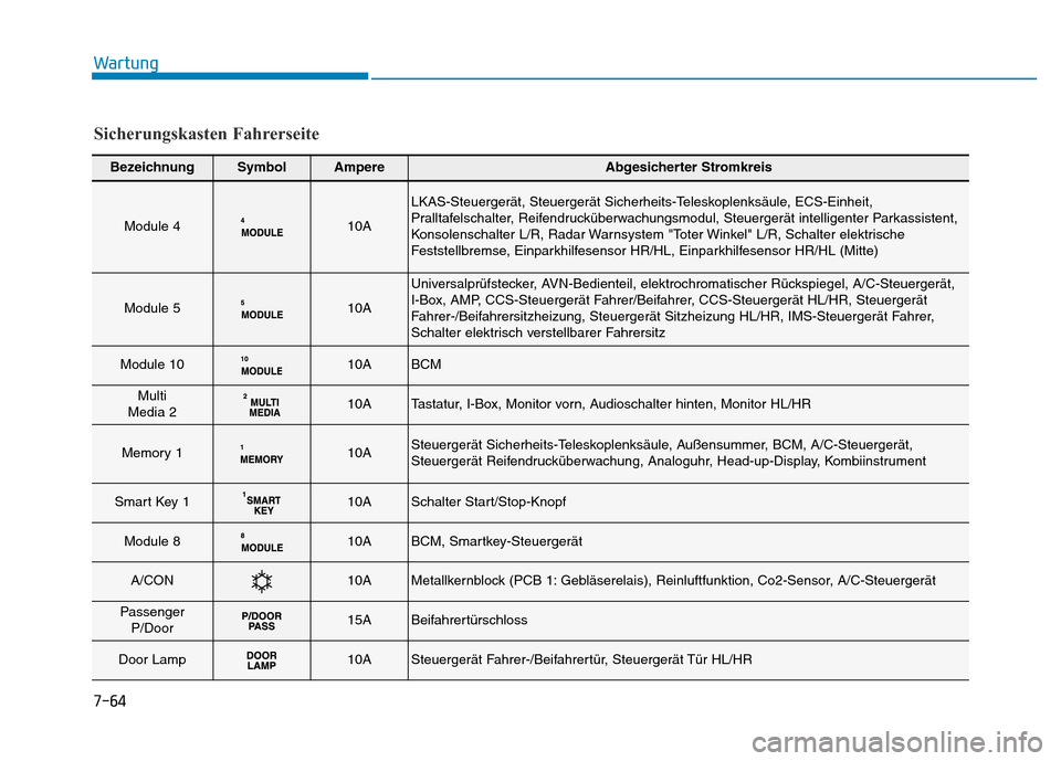Hyundai Genesis 2016 Betriebsanleitung (in German) 7-64
Wartung
BezeichnungSymbolAmpereAbgesicherter Stromkreis
Module 410A
LKAS-Steuergerät, Steuergerät Sicherheits-Teleskoplenksäule, ECS-Einheit,
Pralltafelschalter, Reifendrucküberwachungsmodul, Hyundai Genesis 2016 Betriebsanleitung (in German) 7-64
Wartung
BezeichnungSymbolAmpereAbgesicherter Stromkreis
Module 410A
LKAS-Steuergerät, Steuergerät Sicherheits-Teleskoplenksäule, ECS-Einheit,
Pralltafelschalter, Reifendrucküberwachungsmodul,