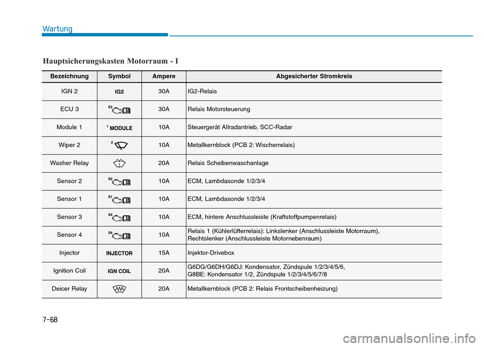 Hyundai Genesis 2016 Betriebsanleitung (in German) 7-68
Wartung
BezeichnungSymbolAmpereAbgesicherter Stromkreis
IGN 230AIG2-Relais
ECU 330ARelais Motorsteuerung
Module 110ASteuergerät Allradantrieb, SCC-Radar
Wiper 210AMetallkernblock (PCB 2: Wisc Hyundai Genesis 2016 Betriebsanleitung (in German) 7-68
Wartung
BezeichnungSymbolAmpereAbgesicherter Stromkreis
IGN 230AIG2-Relais
ECU 330ARelais Motorsteuerung
Module 110ASteuergerät Allradantrieb, SCC-Radar
Wiper 210AMetallkernblock (PCB 2: Wisc