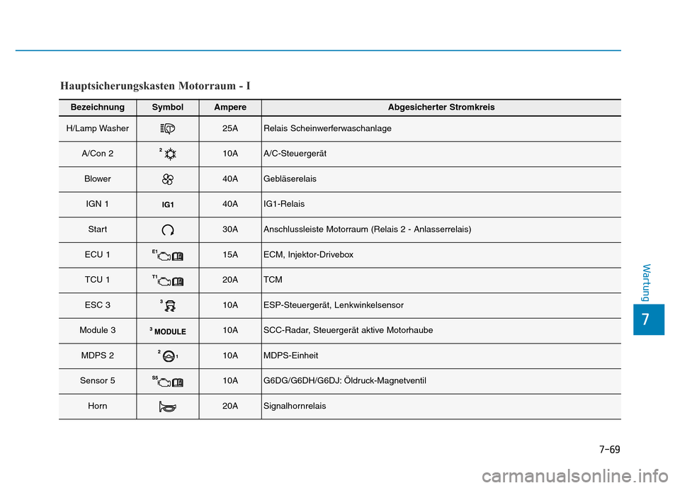 Hyundai Genesis 2016  Betriebsanleitung (in German) 7-69
7
Wartung
BezeichnungSymbolAmpereAbgesicherter Stromkreis
H/Lamp Washer25ARelais Scheinwerferwaschanlage
A/Con 210AA/C-Steuergerät
Blower40AGebläserelais
IGN 140AIG1-Relais
Start30AAnschlusslei