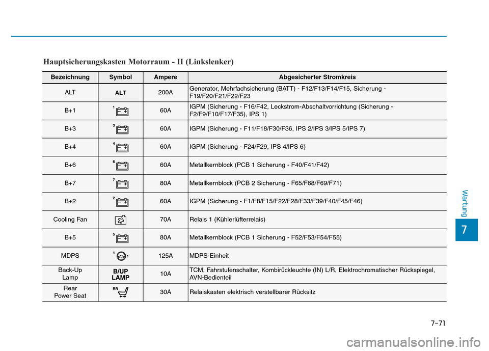 Hyundai Genesis 2016  Betriebsanleitung (in German) 7-71
7
Wartung
BezeichnungSymbolAmpereAbgesicherter Stromkreis
ALT200AGenerator, Mehrfachsicherung (BATT) - F12/F13/F14/F15, Sicherung -
F19/F20/F21/F22/F23 
B+160AIGPM (Sicherung - F16/F42, Leckstrom