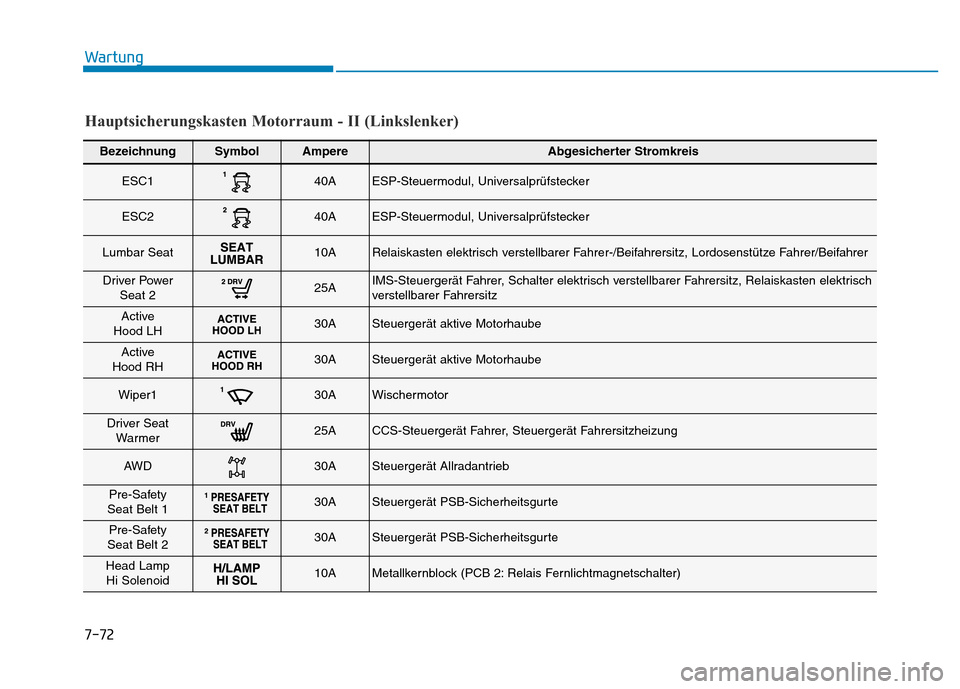 Hyundai Genesis 2016  Betriebsanleitung (in German) 7-72
Wartung
BezeichnungSymbolAmpereAbgesicherter Stromkreis
ESC140AESP-Steuermodul, Universalprüfstecker 
ESC240AESP-Steuermodul, Universalprüfstecker 
Lumbar Seat10ARelaiskasten elektrisch verstel