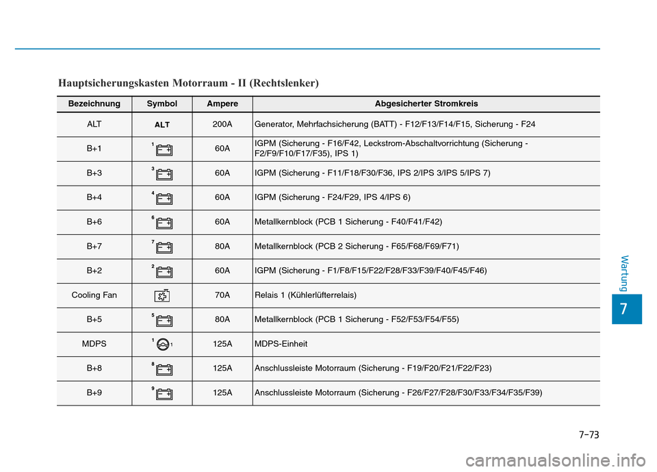 Hyundai Genesis 2016  Betriebsanleitung (in German) 7-73
7
Wartung
BezeichnungSymbolAmpereAbgesicherter Stromkreis
ALT200AGenerator, Mehrfachsicherung (BATT) - F12/F13/F14/F15, Sicherung - F24
B+160AIGPM (Sicherung - F16/F42, Leckstrom-Abschaltvorricht