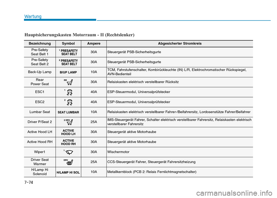 Hyundai Genesis 2016 Betriebsanleitung (in German) 7-74
Wartung
BezeichnungSymbolAmpereAbgesicherter Stromkreis
Pre-Safety
Seat Belt 130ASteuergerät PSB-Sicherheitsgurte
Pre-Safety
Seat Belt 230ASteuergerät PSB-Sicherheitsgurte
Back-Up Lamp10ATCM, Hyundai Genesis 2016 Betriebsanleitung (in German) 7-74
Wartung
BezeichnungSymbolAmpereAbgesicherter Stromkreis
Pre-Safety
Seat Belt 130ASteuergerät PSB-Sicherheitsgurte
Pre-Safety
Seat Belt 230ASteuergerät PSB-Sicherheitsgurte
Back-Up Lamp10ATCM,