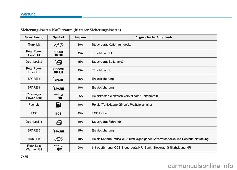 Hyundai Genesis 2016  Betriebsanleitung (in German) 7-76
Wartung
BezeichnungSymbolAmpereAbgesicherter Stromkreis
Trunk Lid30ASteuergerät Kofferraumdeckel 
Rear Power
Door RH15ATürschloss HR 
Door Lock 215ASteuergerät Beifahrertür 
Rear Power
Door L