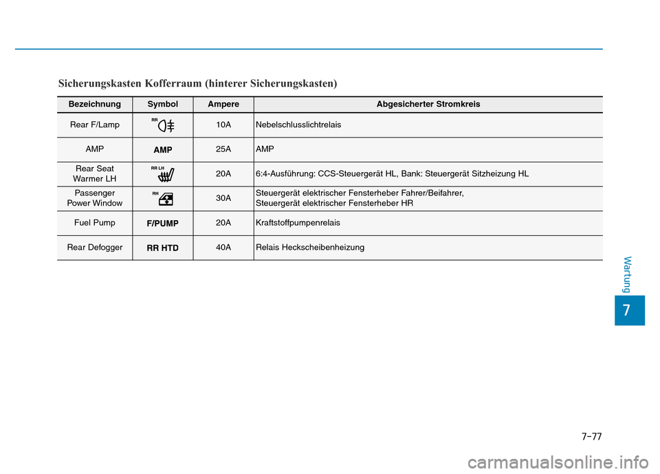 Hyundai Genesis 2016  Betriebsanleitung (in German) 7-77
7
Wartung
BezeichnungSymbolAmpereAbgesicherter Stromkreis
Rear F/Lamp10ANebelschlusslichtrelais
AMP25AAMP
Rear Seat
Warmer LH20A6:4-Ausführung: CCS-Steuergerät HL, Bank: Steuergerät Sitzheizun