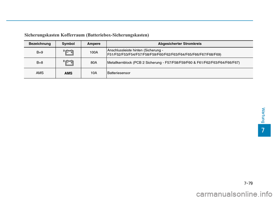 Hyundai Genesis 2016 Betriebsanleitung (in German) 7-79
7
Wartung
BezeichnungSymbolAmpereAbgesicherter Stromkreis
B+9100AAnschlussleiste hinten (Sicherung -
F51/F52/F53/F54/F57/F58/F59/F60/F62/F63/F64/F65/F66/F67/F68/F69)
B+880AMetallkernblock (PCB 2 Hyundai Genesis 2016 Betriebsanleitung (in German) 7-79
7
Wartung
BezeichnungSymbolAmpereAbgesicherter Stromkreis
B+9100AAnschlussleiste hinten (Sicherung -
F51/F52/F53/F54/F57/F58/F59/F60/F62/F63/F64/F65/F66/F67/F68/F69)
B+880AMetallkernblock (PCB 2