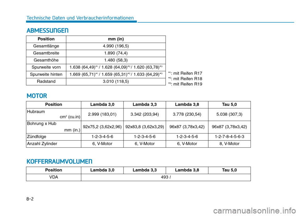 Hyundai Genesis 2016 Betriebsanleitung (in German) 8-2
Technische Daten und Verbraucherinformationen
ABMESSUNGEN
MOTOR
PositionLambda 3,0 Lambda 3,3Lambda 3,8Tau 5,0
Hubraum
cm
3(cu.in) 2.999 (183,01) 3.342 (203,94)3.778 (230,54)5.038 (307,3)
Bohrun Hyundai Genesis 2016 Betriebsanleitung (in German) 8-2
Technische Daten und Verbraucherinformationen
ABMESSUNGEN
MOTOR
PositionLambda 3,0 Lambda 3,3Lambda 3,8Tau 5,0
Hubraum
cm
3(cu.in) 2.999 (183,01) 3.342 (203,94)3.778 (230,54)5.038 (307,3)
Bohrun