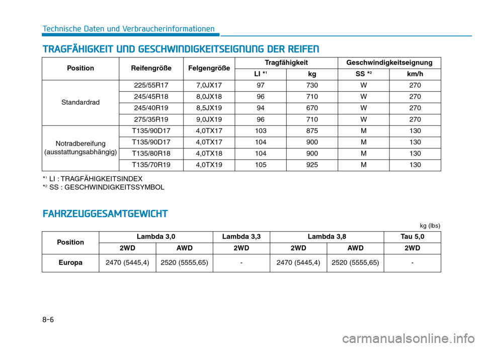 Hyundai Genesis 2016 Betriebsanleitung (in German) 8-6
Technische Daten und Verbraucherinformationen
TRAGFÄHIGKEIT UND GESCHWINDIGKEITSEIGNUNG DER REIFEN
*1LI : TRAGFÄHIGKEITSINDEX
*2SS : GESCHWINDIGKEITSSYMBOLPosition Reifengröße FelgengrößeTra Hyundai Genesis 2016 Betriebsanleitung (in German) 8-6
Technische Daten und Verbraucherinformationen
TRAGFÄHIGKEIT UND GESCHWINDIGKEITSEIGNUNG DER REIFEN
*1LI : TRAGFÄHIGKEITSINDEX
*2SS : GESCHWINDIGKEITSSYMBOLPosition Reifengröße FelgengrößeTra