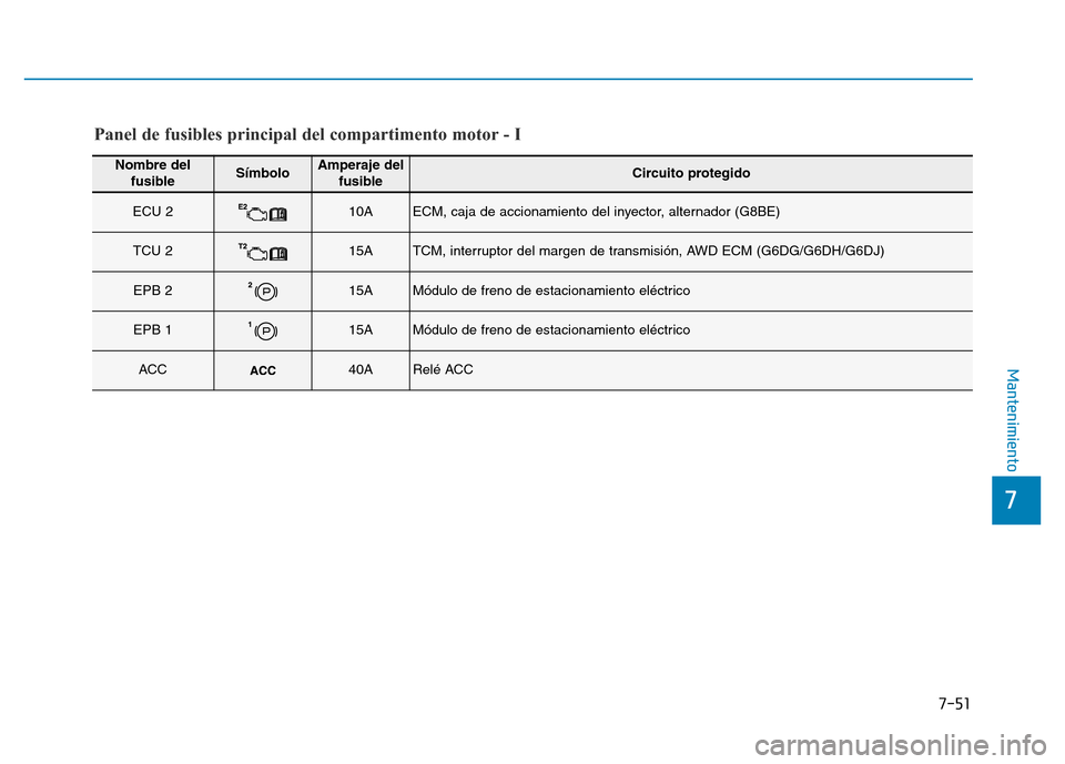Hyundai Genesis 2016  Manual del propietario (in Spanish) 7-51
7
Mantenimiento
Nombre delfusibleSímboloAmperaje del fusibleCircuito protegido
ECU 210AECM, caja de accionamiento del inyector, alternador (G8BE) 
TCU 215ATCM, interruptor del margen de transmis