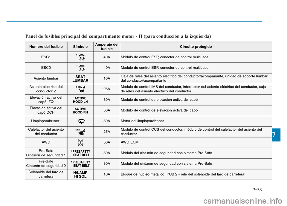 Hyundai Genesis 2016  Manual del propietario (in Spanish) 7-53
7
Nombre del fusibleSímboloAmperaje delfusibleCircuito protegido
ESC140AMódulo de control ESP, conector de control multiusos 
ESC240AMódulo de control ESP, conector de control multiusos 
Asien