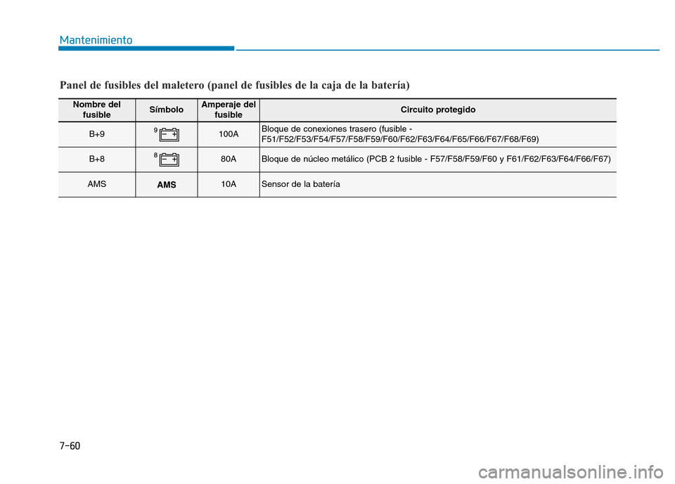 Hyundai Genesis 2016  Manual del propietario (in Spanish) 7-60
Mantenimiento
Nombre delfusibleSímboloAmperaje del fusibleCircuito protegido
B+9100ABloque de conexiones trasero (fusible -
F51/F52/F53/F54/F57/F58/F59/F60/F62/F63/F64/F65/F66/F67/F68/F69)
B+880