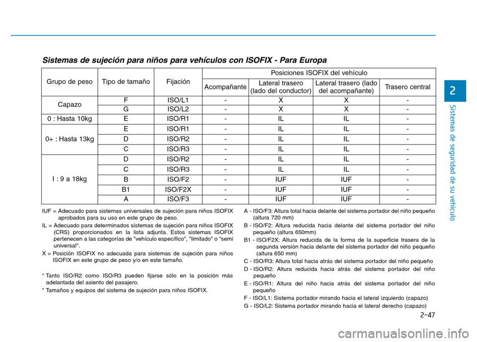 Hyundai Genesis 2016  Manual del propietario (in Spanish) 2-47
Sistemas de seguridad de su vehículo 
2
Sistemas de sujeción para niños para vehículos con ISOFIX - Para Europa 
IUF = Adecuado para sistemas universales de sujeción para niños ISOFIXaproba