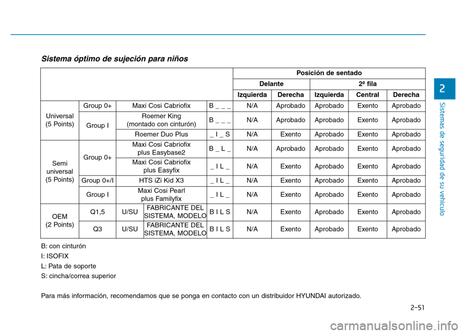 Hyundai Genesis 2016  Manual del propietario (in Spanish) 2-51
Sistemas de seguridad de su vehículo 
2
Sistema óptimo de sujeción para niños  
B: con cinturón
I: ISOFIX 
L: Pata de soporte
S: cincha/correa superior
Para más información, recomendamos q