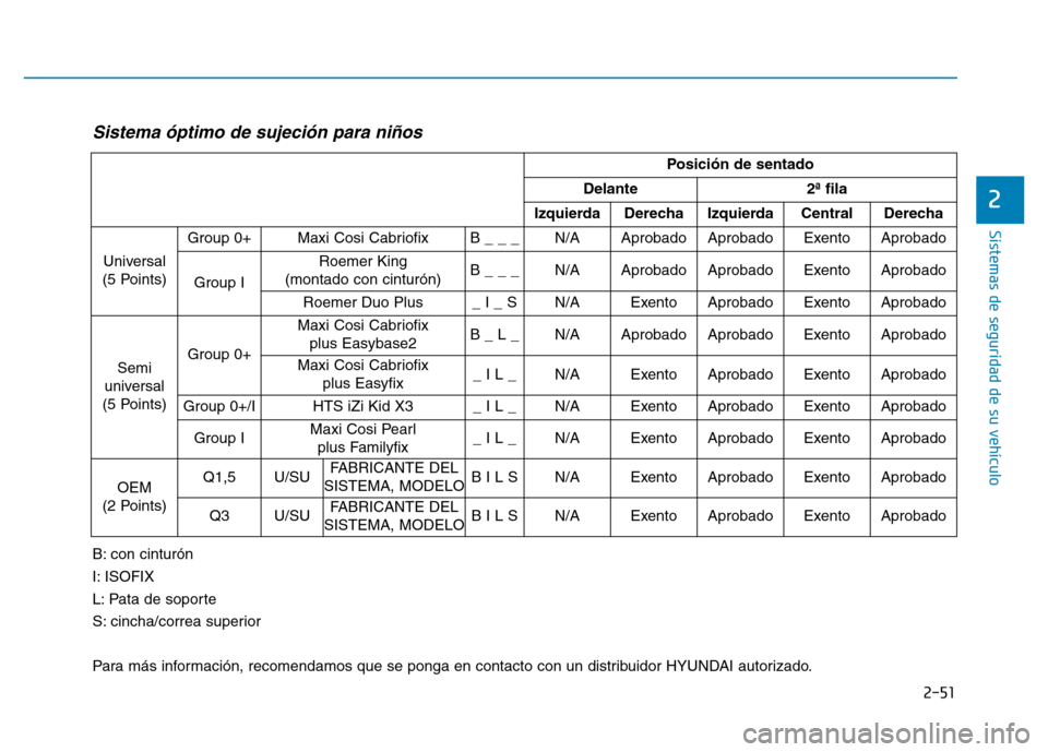 Hyundai Genesis 2016 Manual del propietario (in Spanish) 2-51
Sistemas de seguridad de su vehículo
2
Sistema óptimo de sujeción para niños
B: con cinturón
I: ISOFIX
L: Pata de soporte
S: cincha/correa superior
Para más información, recomendamos q Hyundai Genesis 2016 Manual del propietario (in Spanish) 2-51
Sistemas de seguridad de su vehículo
2
Sistema óptimo de sujeción para niños
B: con cinturón
I: ISOFIX
L: Pata de soporte
S: cincha/correa superior
Para más información, recomendamos q