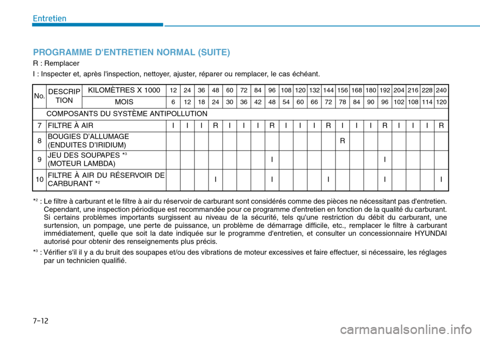 Hyundai Genesis 2016 Manuel du propriétaire (in French) Entretien
7-12
PROGRAMME DENTRETIEN NORMAL (SUITE)
R : Remplacer
I : Inspecter et, après linspection, nettoyer, ajuster, réparer ou remplacer, le cas échéant.
*
2: Le filtre à carburant et le f Hyundai Genesis 2016 Manuel du propriétaire (in French) Entretien
7-12
PROGRAMME DENTRETIEN NORMAL (SUITE)
R : Remplacer
I : Inspecter et, après linspection, nettoyer, ajuster, réparer ou remplacer, le cas échéant.
*
2: Le filtre à carburant et le f