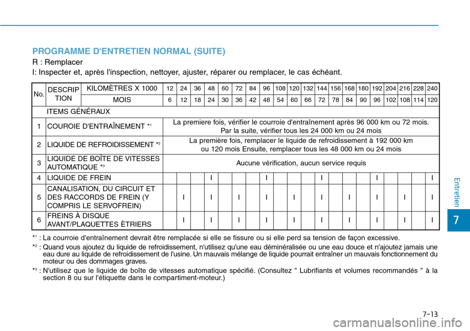 Hyundai Genesis 2016 Manuel du propriétaire (in French) 7-13
7
Entretien
PROGRAMME DENTRETIEN NORMAL (SUITE)
R : Remplacer
I: Inspecter et, après linspection, nettoyer, ajuster, réparer ou remplacer, le cas échéant.
No.DESCRIPTIONKILOMÈTRES X 100012 Hyundai Genesis 2016 Manuel du propriétaire (in French) 7-13
7
Entretien
PROGRAMME DENTRETIEN NORMAL (SUITE)
R : Remplacer
I: Inspecter et, après linspection, nettoyer, ajuster, réparer ou remplacer, le cas échéant.
No.DESCRIPTIONKILOMÈTRES X 100012