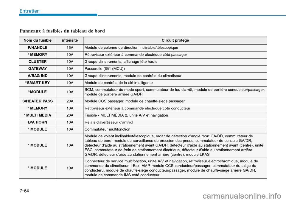 Hyundai Genesis 2016 Manuel du propriétaire (in French) 7-64
Entretien
Panneaux à fusibles du tableau de bord
Nom du fusibleintensitéCircuit protégé
P/HANDLE 15A Module de colonne de direction inclinable/télescopique
3MEMORY10A Rétroviseur extérieu Hyundai Genesis 2016 Manuel du propriétaire (in French) 7-64
Entretien
Panneaux à fusibles du tableau de bord
Nom du fusibleintensitéCircuit protégé
P/HANDLE 15A Module de colonne de direction inclinable/télescopique
3MEMORY10A Rétroviseur extérieu