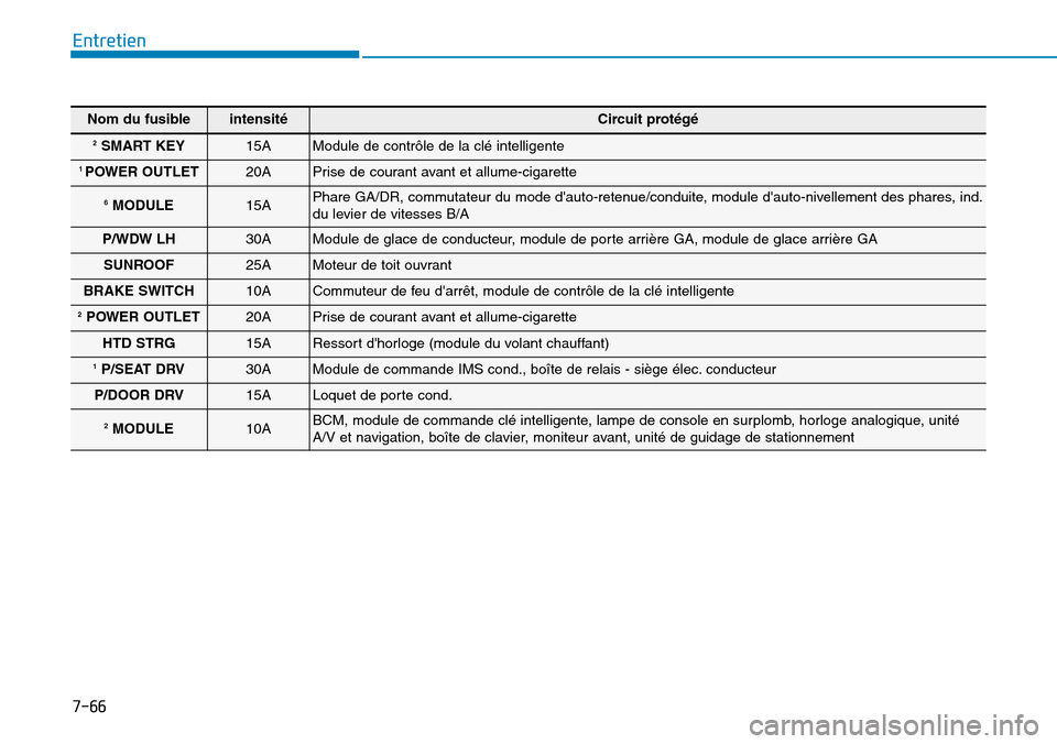 Hyundai Genesis 2016  Manuel du propriétaire (in French) 7-66
Entretien
Nom du fusibleintensitéCircuit protégé
2SMART KEY15A Module de contrôle de la clé intelligente
1 POWER OUTLET 20A Prise de courant avant et allume-cigarette 
6MODULE 15A Phare GA/D