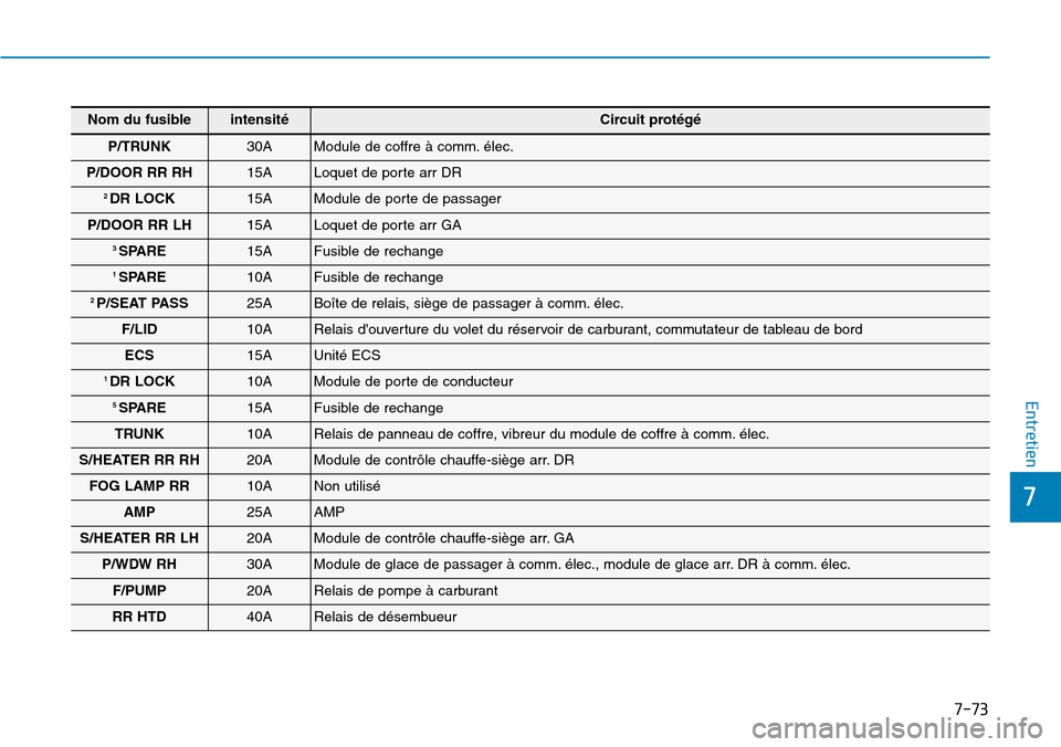 Hyundai Genesis 2016 Manuel du propriétaire (in French) 7-73
7
Entretien
Nom du fusibleintensitéCircuit protégé
P/TRUNK 30A Module de coffre à comm. élec.
P/DOOR RR RH 15A Loquet de porte arr DR
2 DR LOCK15A Module de porte de passager
P/DOOR RR LH Hyundai Genesis 2016 Manuel du propriétaire (in French) 7-73
7
Entretien
Nom du fusibleintensitéCircuit protégé
P/TRUNK 30A Module de coffre à comm. élec.
P/DOOR RR RH 15A Loquet de porte arr DR
2 DR LOCK15A Module de porte de passager
P/DOOR RR LH