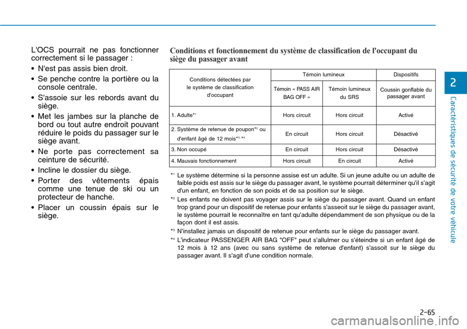 Hyundai Genesis 2016 Manuel du propriétaire (in French) 2-65
Caractéristiques de sécurité de votre véhicule
2
LOCS pourrait ne pas fonctionner
correctement si le passager :
• Nest pas assis bien droit.
• Se penche contre la portière ou laconsole Hyundai Genesis 2016 Manuel du propriétaire (in French) 2-65
Caractéristiques de sécurité de votre véhicule
2
LOCS pourrait ne pas fonctionner
correctement si le passager :
• Nest pas assis bien droit.
• Se penche contre la portière ou laconsole
