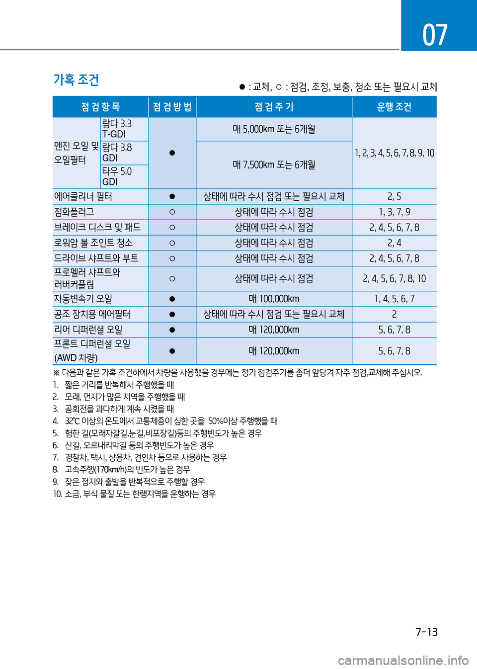 Hyundai Genesis 2016 EQ900 HI - 사용 설명서 (in Korean) 7-13
07
가혹 조건● : 교체, ○ : 점검, 조정, 보충, 청소 또는 필요시 교체
점 검 항 목점 검 방 법점 검 주 기운행 조건
엔진 오일 및
오일필터
람다 3.3 T- Hyundai Genesis 2016 EQ900 HI - 사용 설명서 (in Korean) 7-13
07
가혹 조건● : 교체, ○ : 점검, 조정, 보충, 청소 또는 필요시 교체
점 검 항 목점 검 방 법점 검 주 기운행 조건
엔진 오일 및
오일필터
람다 3.3 T-