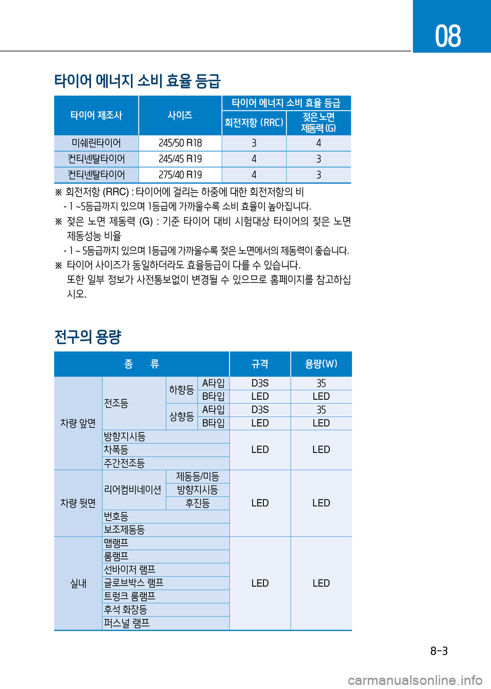 Hyundai Genesis 2016  EQ900 HI - 사용 설명서 (in Korean) 8-3
08
타이어 에너지 소비 효율 등급
타이어 제조사 사이즈
타이어 에너지 소비 효율 등급
회전저항 (RRC)젖은 노면 제동력 (G)
미쉐린타이어 245/50 R18 3 4
