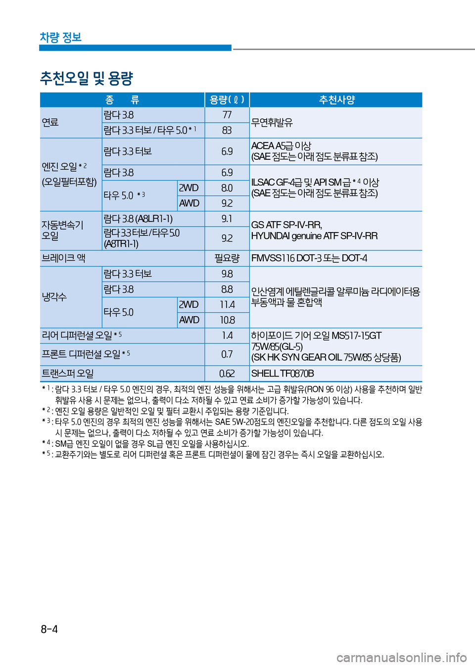 Hyundai Genesis 2016  EQ900 HI - 사용 설명서 (in Korean) 8-4
차량 정보
추천오일 및 용량
종      류용량(ℓ)  추천사양
연료람다 3.877무연휘발유람다 3.3 터보 / 타우 5.0＊183
엔진 오일＊2 
(오일필터포함)
람다 3.3